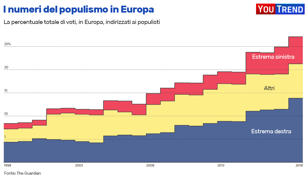 Voto populisti