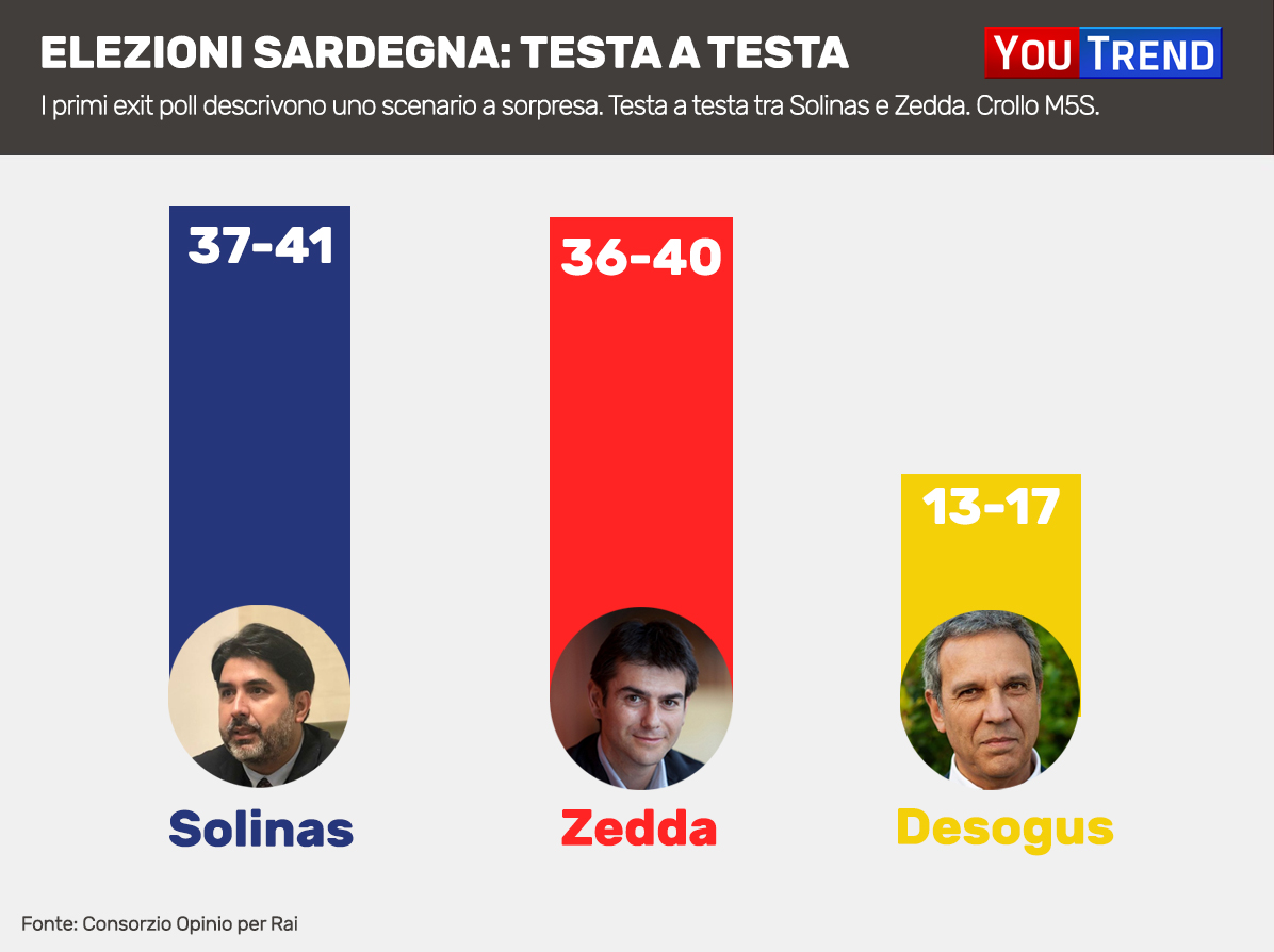 Exit Poll Rai Sardegna