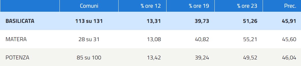 Affluenza Basilicata 