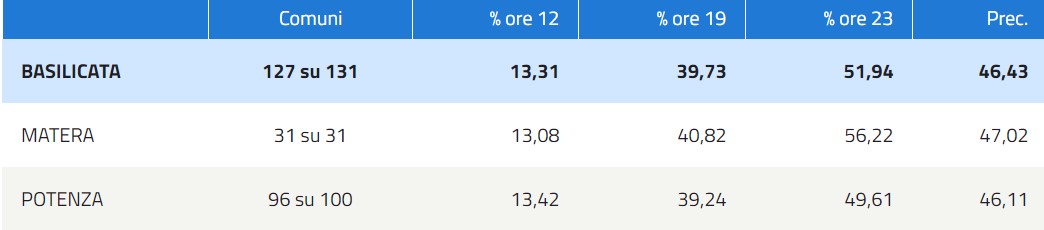 Affluenza Basilicata