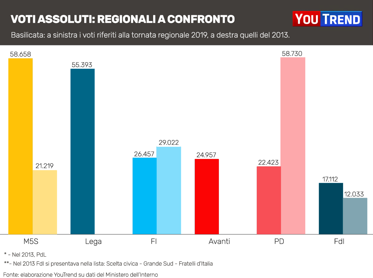 Basilicata regionali 2019 vs 2013