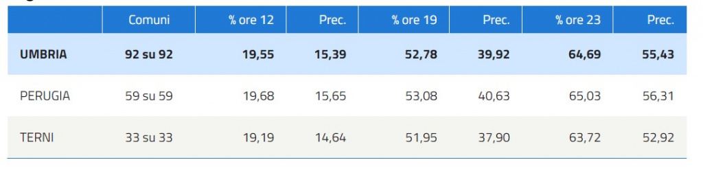 Affluenza 23 Umbria