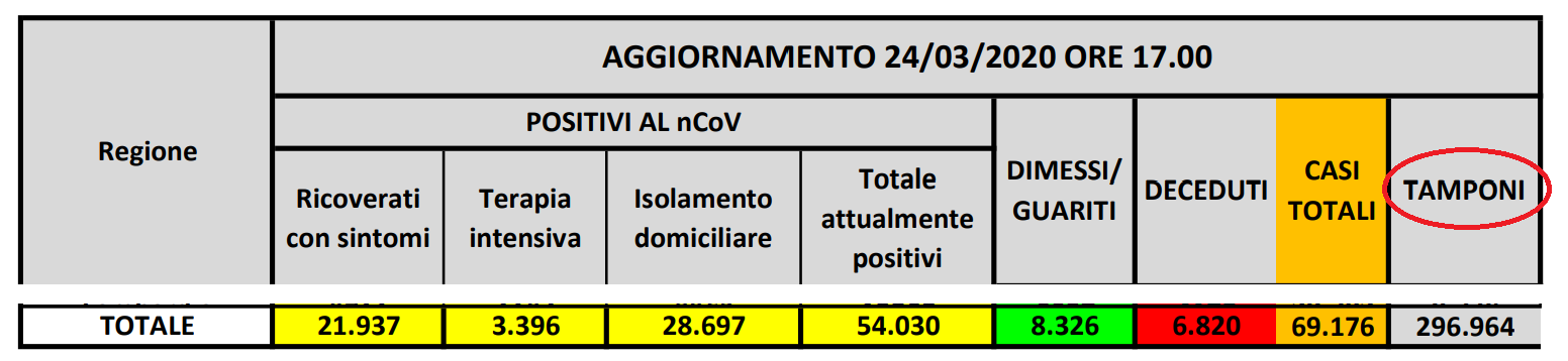 Bollettino coronavirus tamponi