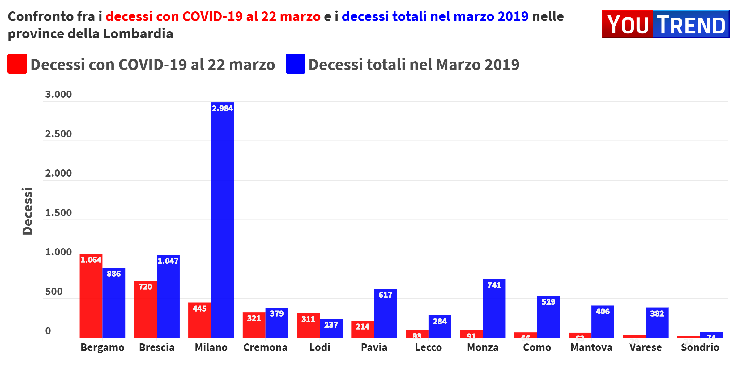 Coronavirus Si Muore Con O Per Alcune Chiavi Di Lettura A Partire Dai Dati Della Lombardia Youtrend Coronavirus Si Muore Con O Per Alcune Chiavi Di Lettura A Partire Dai Dati Della Lombardia Youtrend