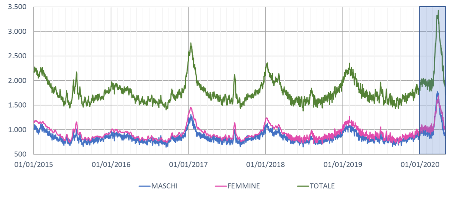 Mortalità INPS