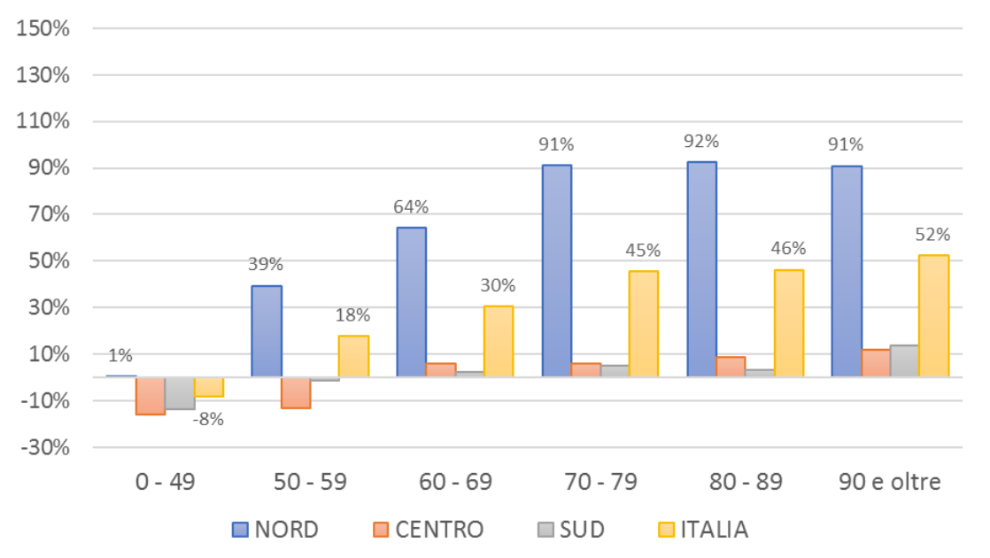 Mortalità INPS 3