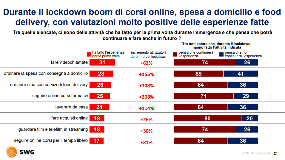 Attività in Lockdown