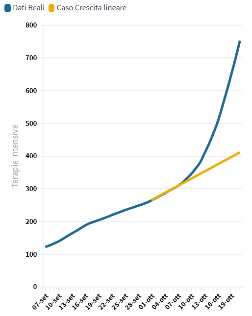 Come Leggere I Grafici Sul Coronavirus Youtrend