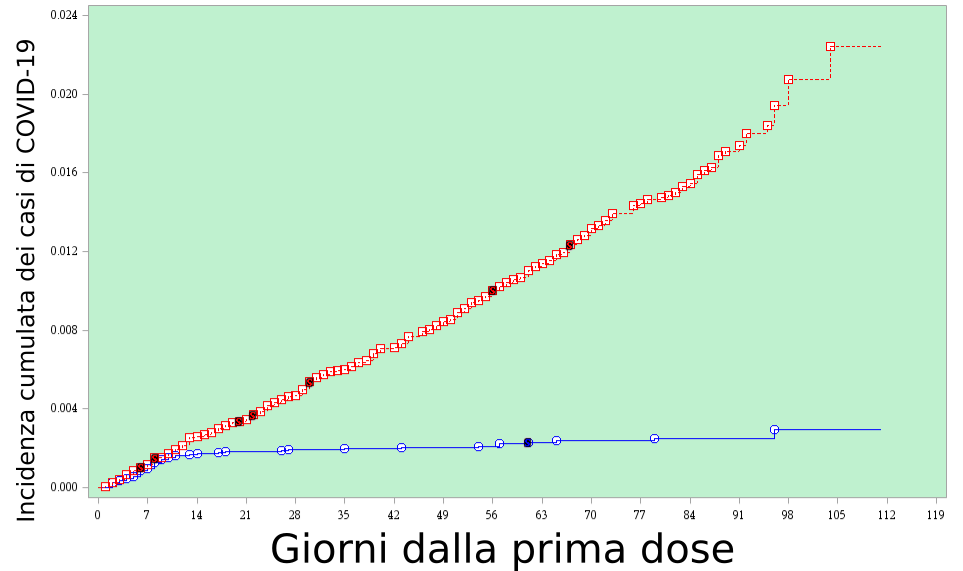 Effetti a breve termine della prima dose di vaccino